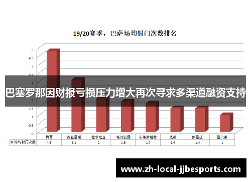 巴塞罗那因财报亏损压力增大再次寻求多渠道融资支持 巴塞罗那因财报亏损压力增大再次寻求多渠道融资支持